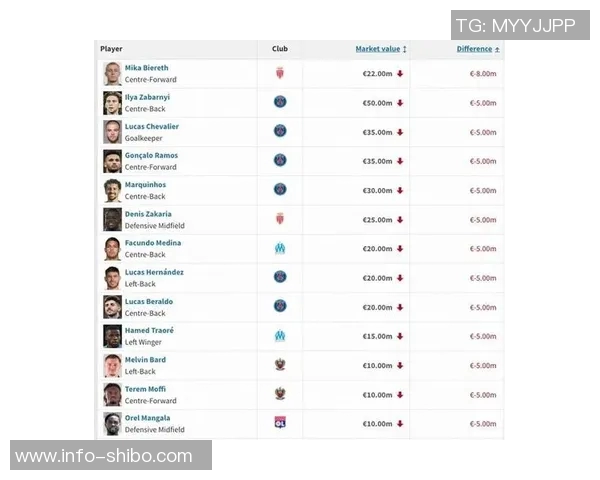 葡萄牙球员身价最新排行内维斯维蒂尼亚并列第一门德斯紧随其后